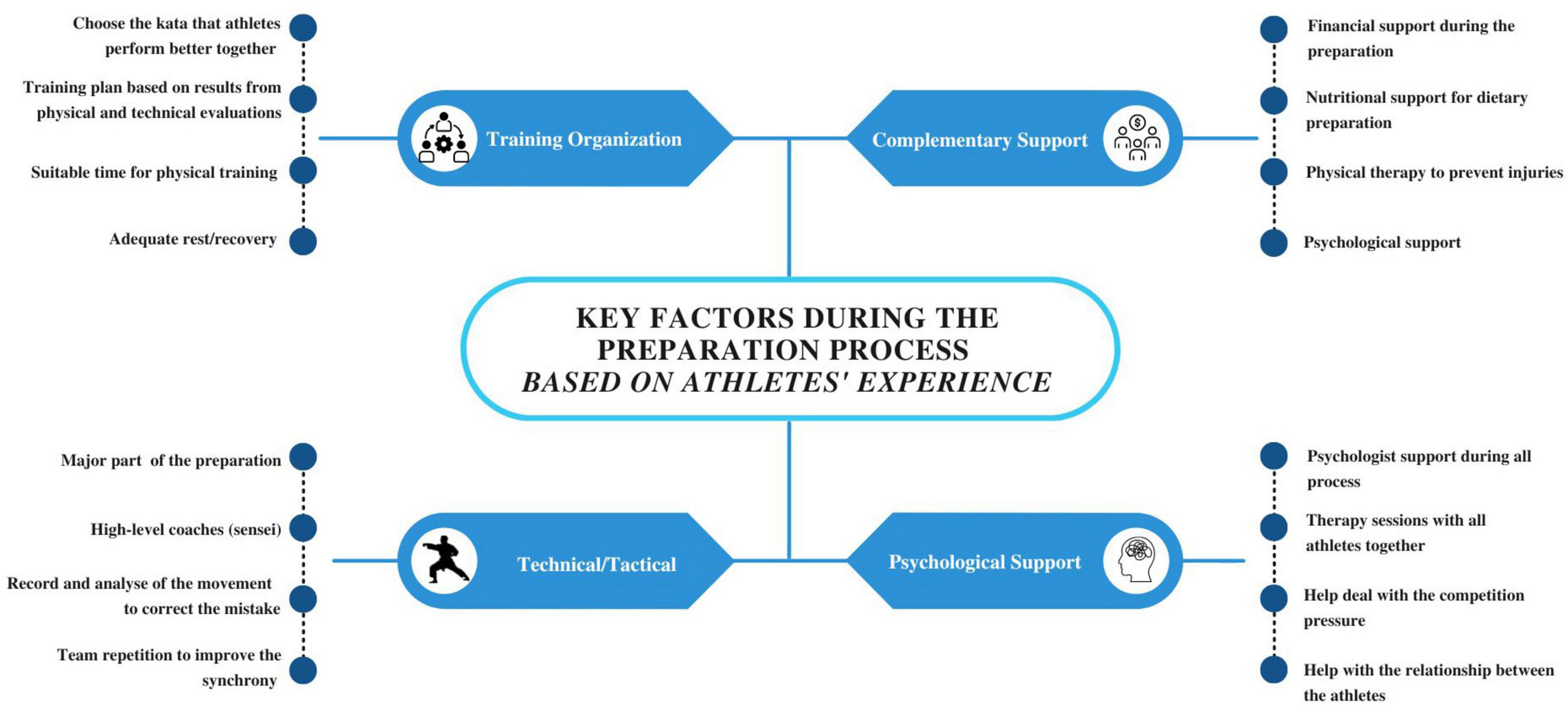 “We missed the psychological support”: A case study about the preparation of the Brazilian bronze medal kata team for the 2019 Pan American Games